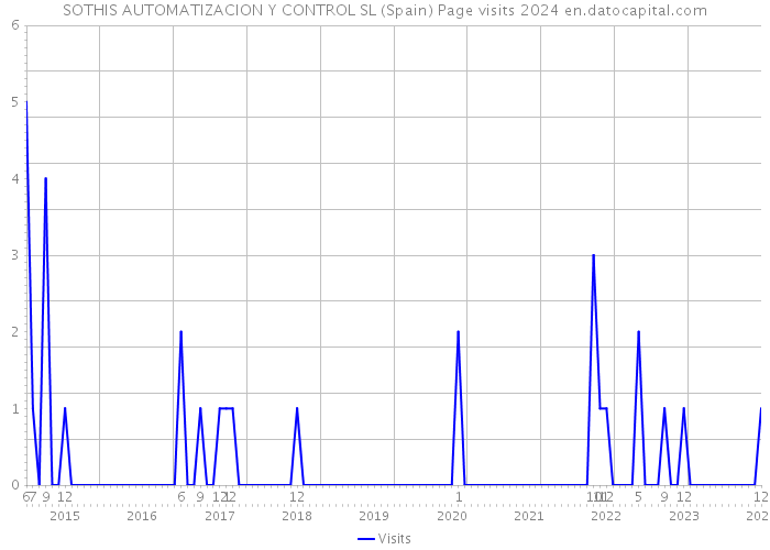 SOTHIS AUTOMATIZACION Y CONTROL SL (Spain) Page visits 2024 