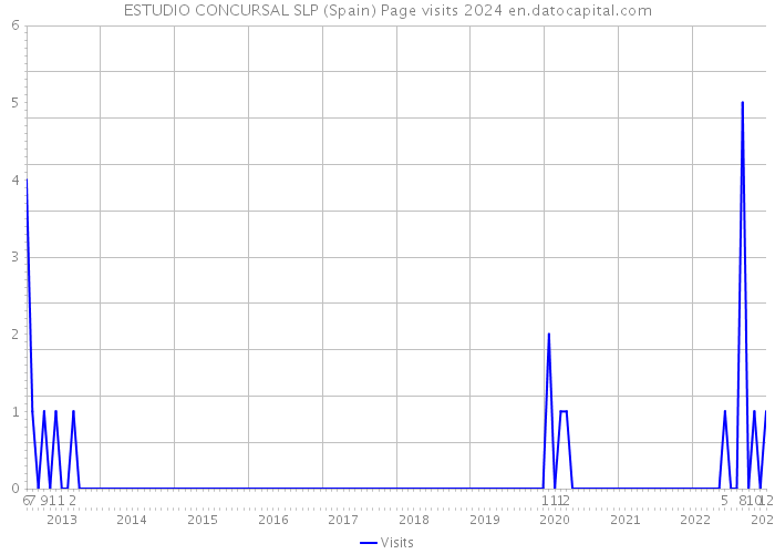 ESTUDIO CONCURSAL SLP (Spain) Page visits 2024 