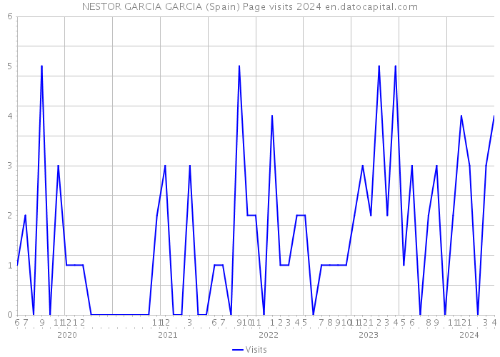 NESTOR GARCIA GARCIA (Spain) Page visits 2024 
