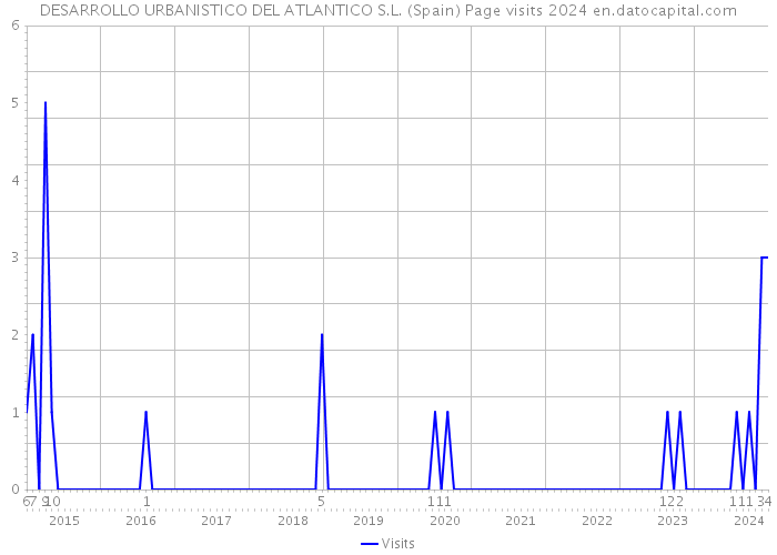 DESARROLLO URBANISTICO DEL ATLANTICO S.L. (Spain) Page visits 2024 