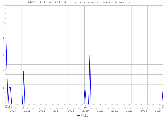 CARLOS AGUILAR AGUILAR (Spain) Page visits 2024 