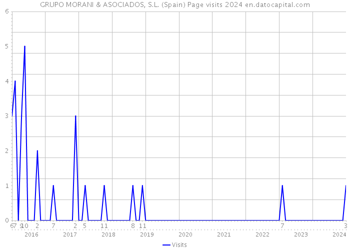 GRUPO MORANI & ASOCIADOS, S.L. (Spain) Page visits 2024 