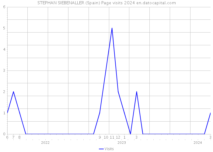 STEPHAN SIEBENALLER (Spain) Page visits 2024 