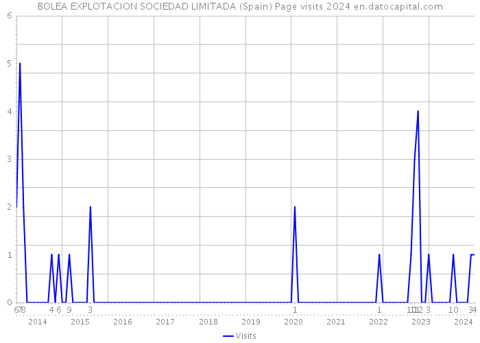 BOLEA EXPLOTACION SOCIEDAD LIMITADA (Spain) Page visits 2024 