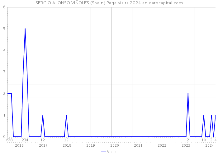 SERGIO ALONSO VIÑOLES (Spain) Page visits 2024 