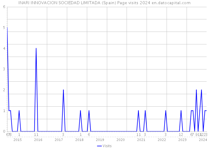 INARI INNOVACION SOCIEDAD LIMITADA (Spain) Page visits 2024 