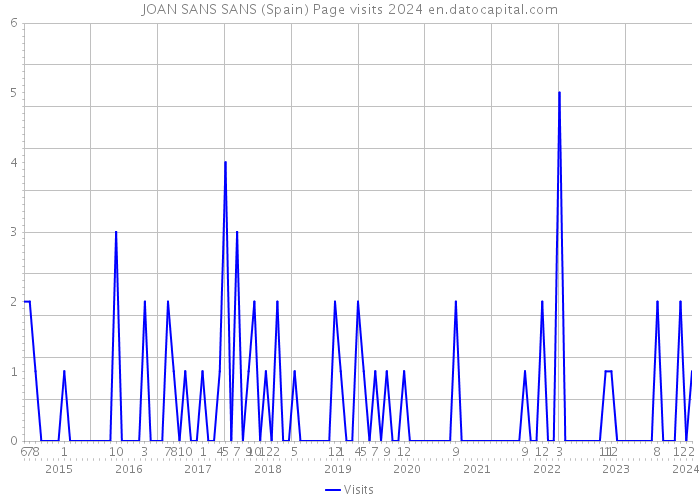 JOAN SANS SANS (Spain) Page visits 2024 