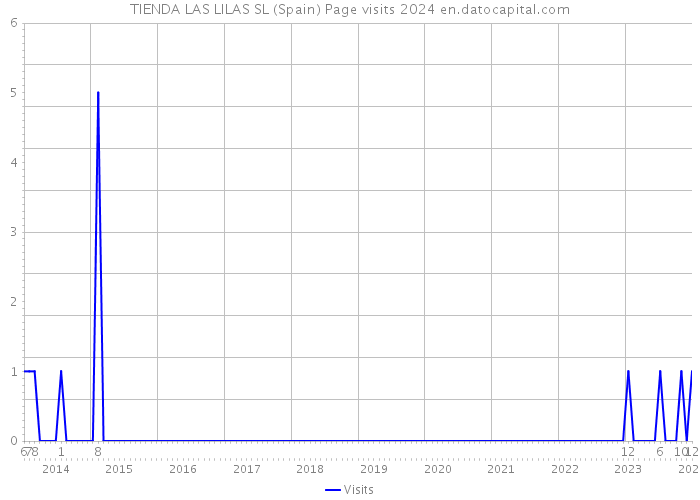 TIENDA LAS LILAS SL (Spain) Page visits 2024 