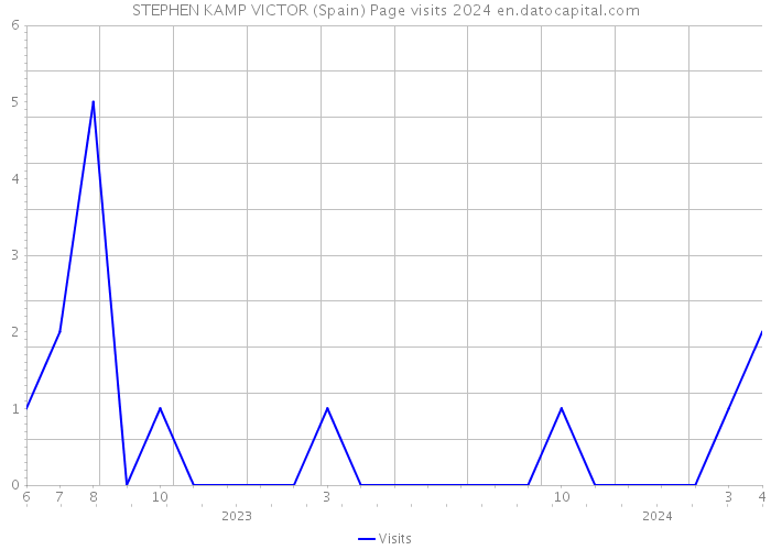 STEPHEN KAMP VICTOR (Spain) Page visits 2024 