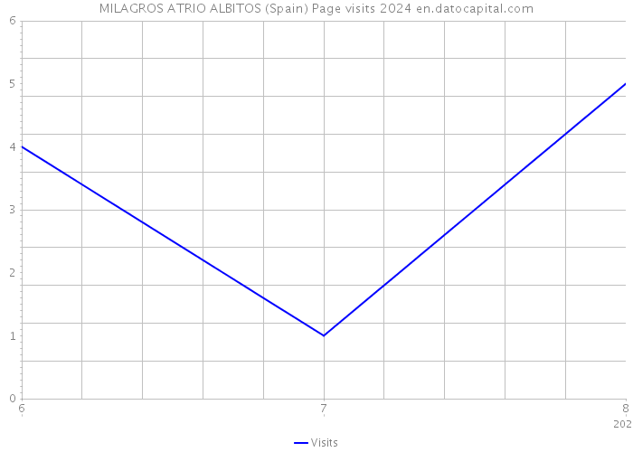 MILAGROS ATRIO ALBITOS (Spain) Page visits 2024 