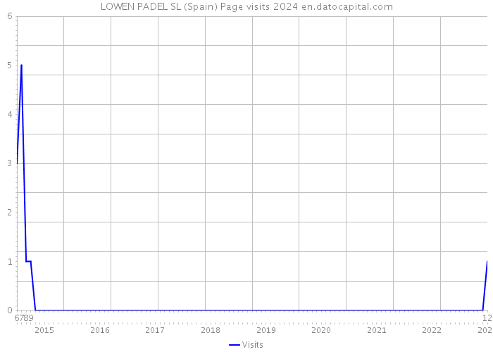 LOWEN PADEL SL (Spain) Page visits 2024 