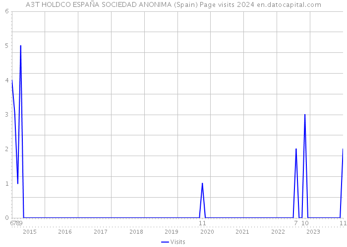 A3T HOLDCO ESPAÑA SOCIEDAD ANONIMA (Spain) Page visits 2024 