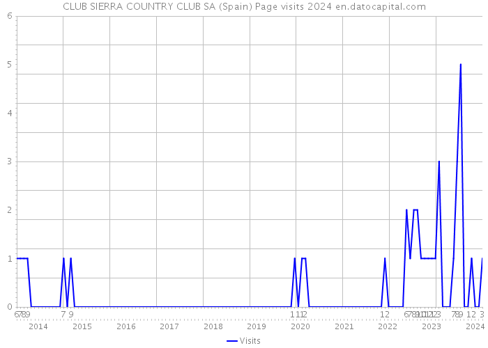 CLUB SIERRA COUNTRY CLUB SA (Spain) Page visits 2024 