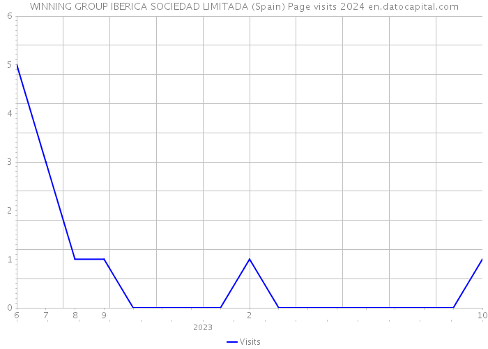 WINNING GROUP IBERICA SOCIEDAD LIMITADA (Spain) Page visits 2024 