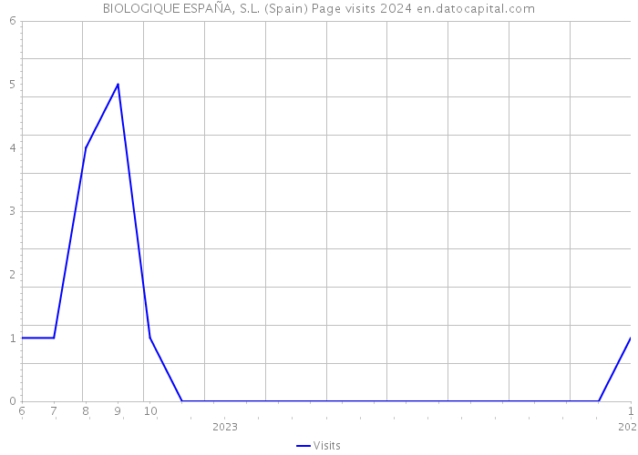 BIOLOGIQUE ESPAÑA, S.L. (Spain) Page visits 2024 