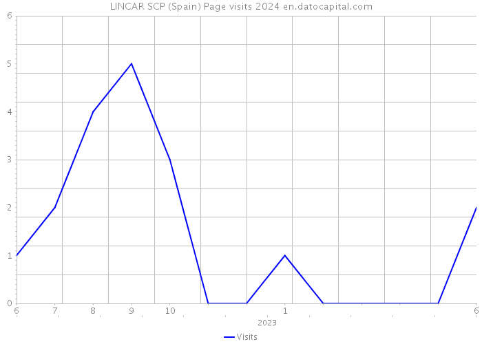 LINCAR SCP (Spain) Page visits 2024 