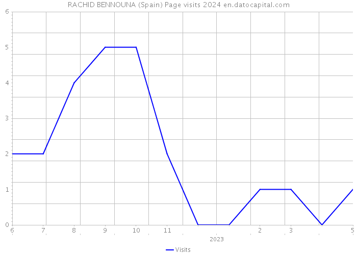 RACHID BENNOUNA (Spain) Page visits 2024 
