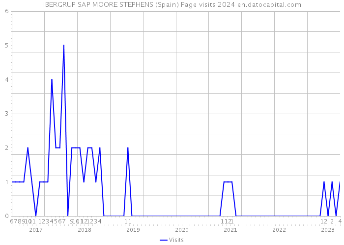 IBERGRUP SAP MOORE STEPHENS (Spain) Page visits 2024 