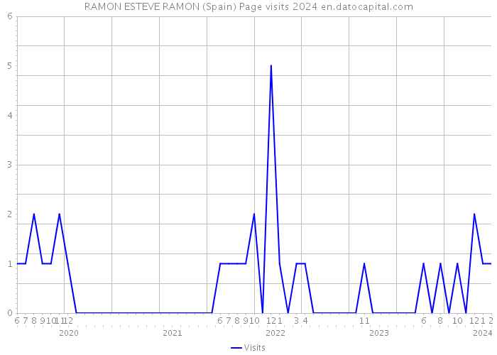 RAMON ESTEVE RAMON (Spain) Page visits 2024 