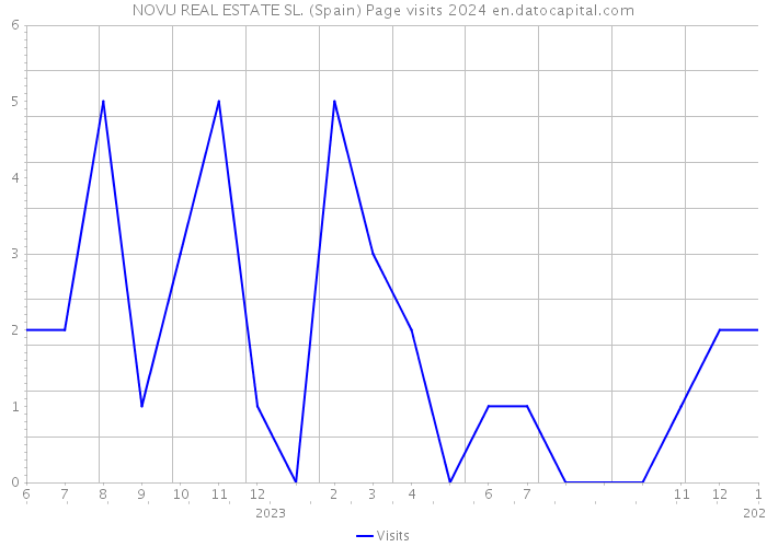 NOVU REAL ESTATE SL. (Spain) Page visits 2024 