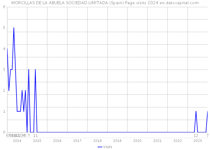 MORCILLAS DE LA ABUELA SOCIEDAD LIMITADA (Spain) Page visits 2024 