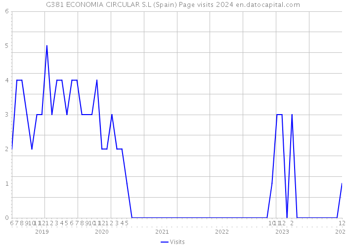 G381 ECONOMIA CIRCULAR S.L (Spain) Page visits 2024 