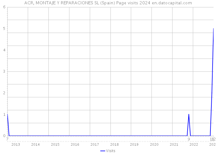 ACR, MONTAJE Y REPARACIONES SL (Spain) Page visits 2024 