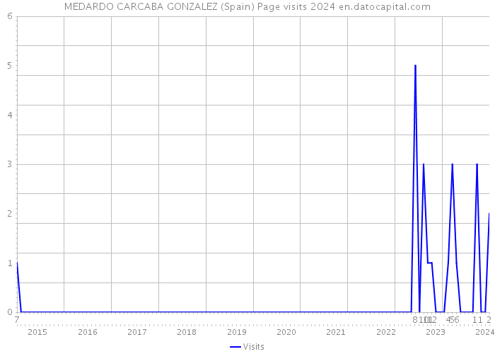 MEDARDO CARCABA GONZALEZ (Spain) Page visits 2024 