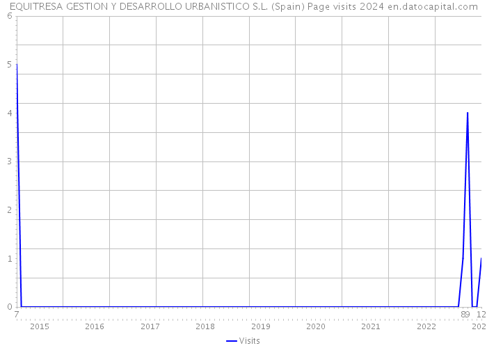 EQUITRESA GESTION Y DESARROLLO URBANISTICO S.L. (Spain) Page visits 2024 