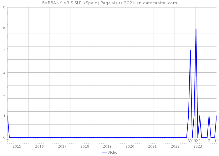 BARBANY ARIS SLP. (Spain) Page visits 2024 