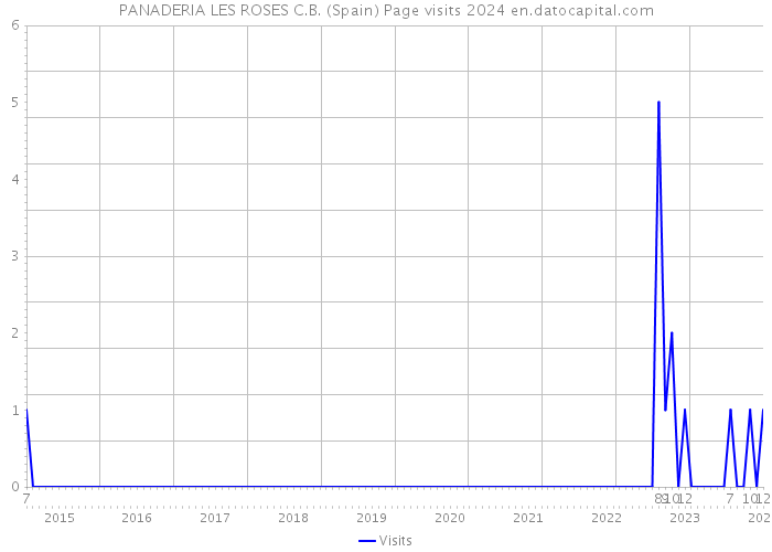 PANADERIA LES ROSES C.B. (Spain) Page visits 2024 
