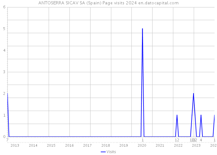 ANTOSERRA SICAV SA (Spain) Page visits 2024 