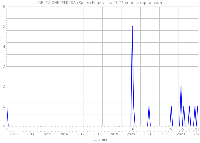 DELTA SHIPPING SA (Spain) Page visits 2024 