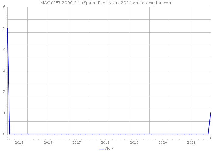 MACYSER 2000 S.L. (Spain) Page visits 2024 