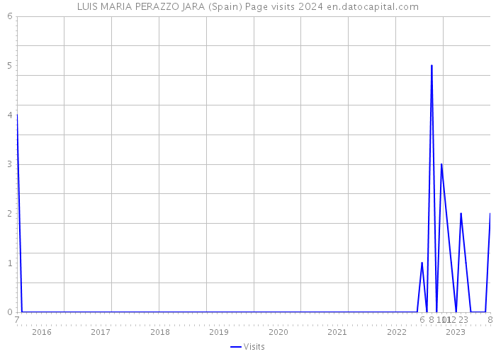 LUIS MARIA PERAZZO JARA (Spain) Page visits 2024 