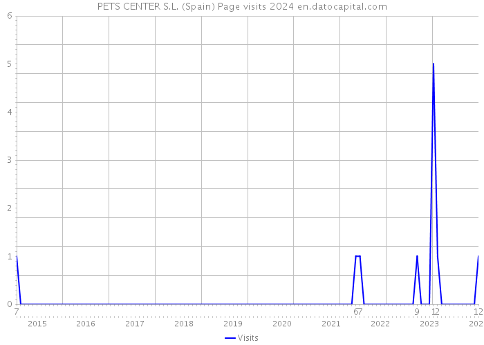 PETS CENTER S.L. (Spain) Page visits 2024 
