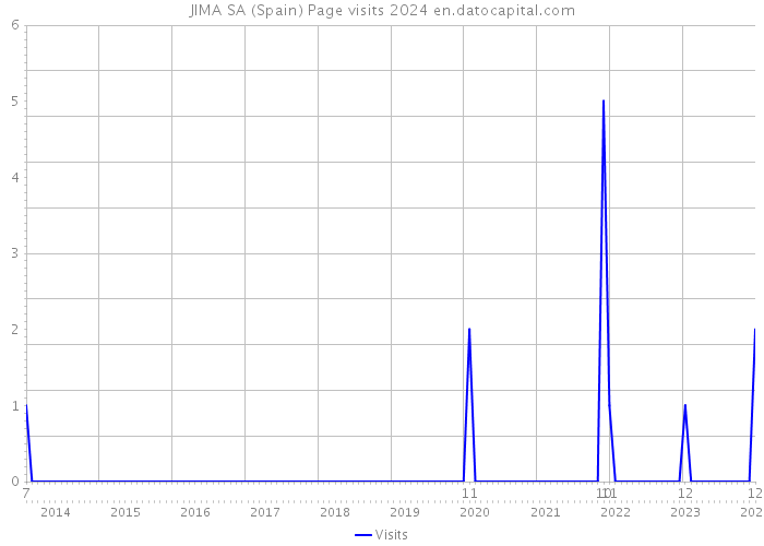 JIMA SA (Spain) Page visits 2024 