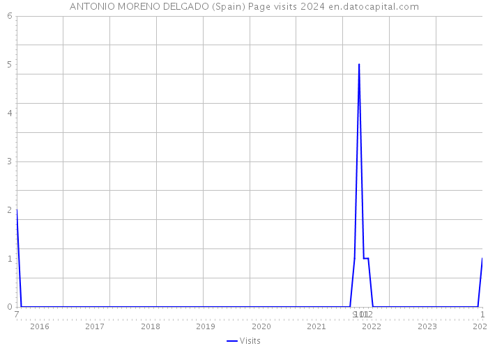 ANTONIO MORENO DELGADO (Spain) Page visits 2024 