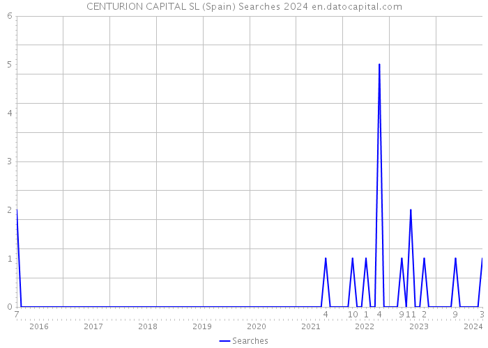 CENTURION CAPITAL SL (Spain) Searches 2024 