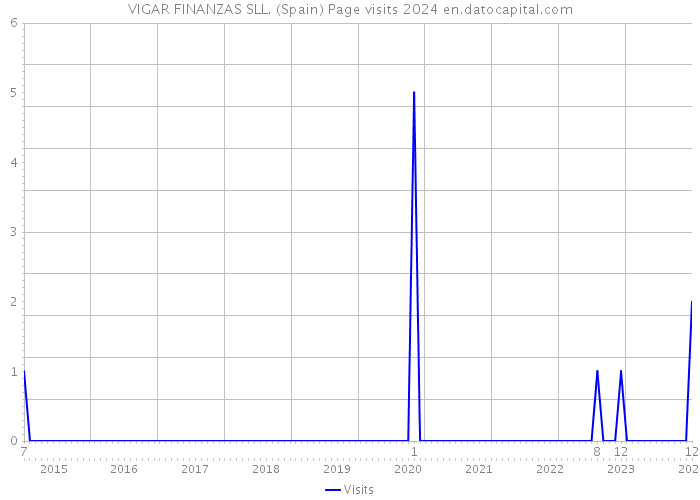 VIGAR FINANZAS SLL. (Spain) Page visits 2024 