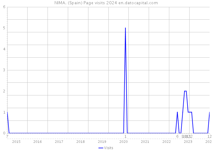 NIMA. (Spain) Page visits 2024 