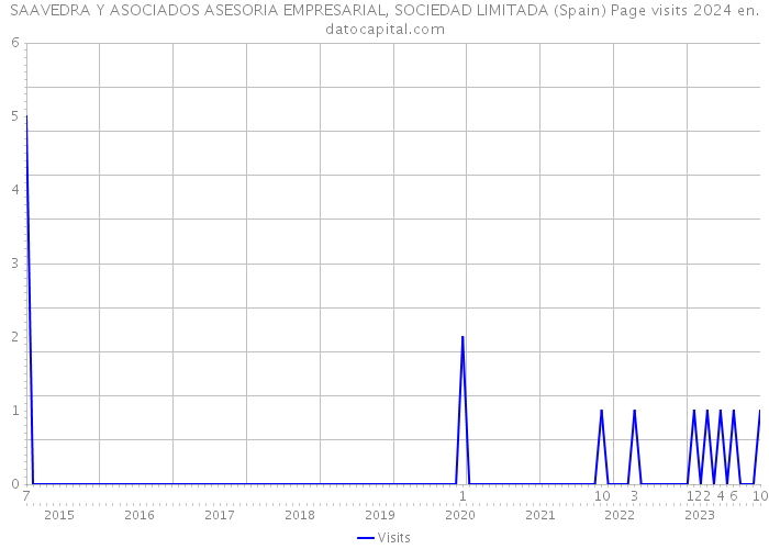 SAAVEDRA Y ASOCIADOS ASESORIA EMPRESARIAL, SOCIEDAD LIMITADA (Spain) Page visits 2024 