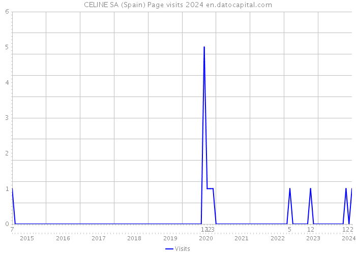 CELINE SA (Spain) Page visits 2024 