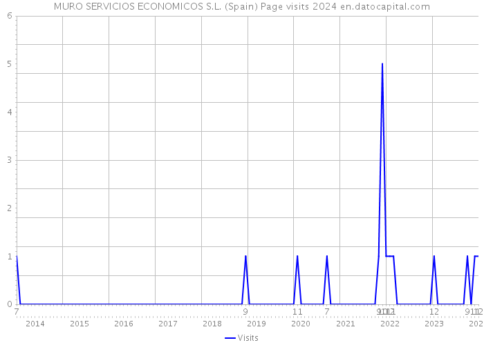 MURO SERVICIOS ECONOMICOS S.L. (Spain) Page visits 2024 