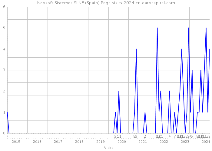 Neosoft Sistemas SLNE (Spain) Page visits 2024 