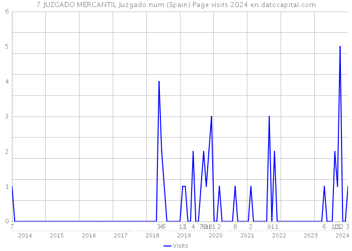 7 JUZGADO MERCANTIL Juzgado num (Spain) Page visits 2024 