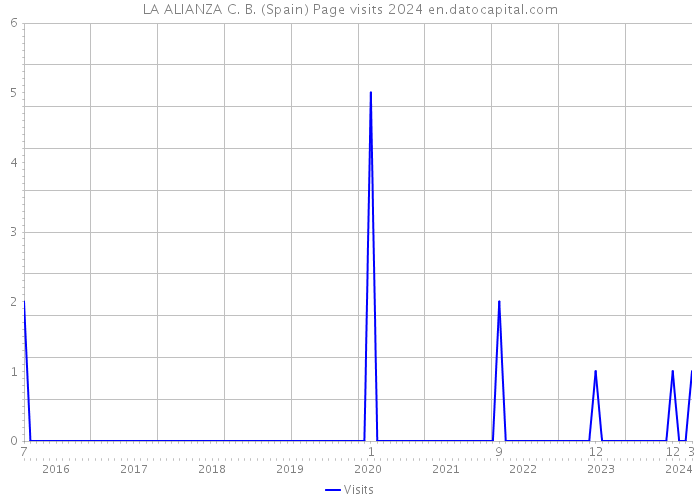 LA ALIANZA C. B. (Spain) Page visits 2024 