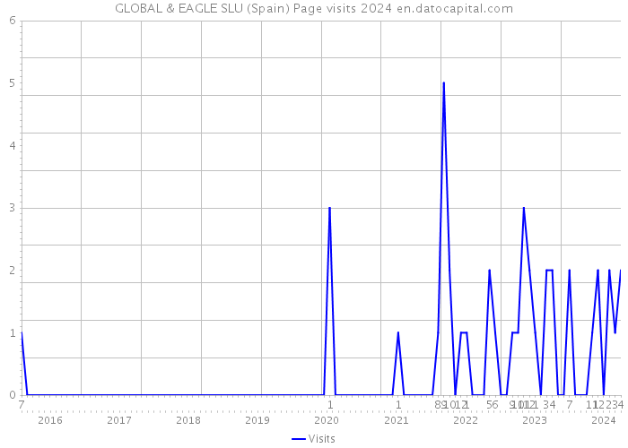 GLOBAL & EAGLE SLU (Spain) Page visits 2024 
