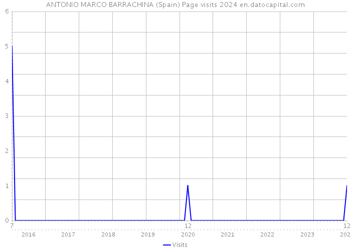 ANTONIO MARCO BARRACHINA (Spain) Page visits 2024 