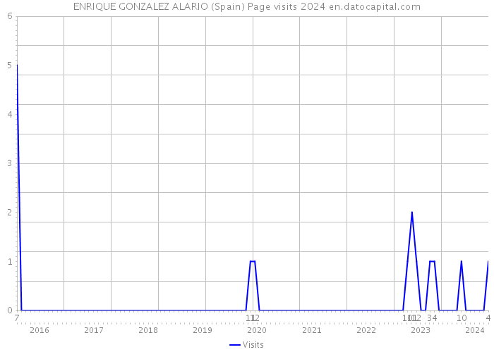 ENRIQUE GONZALEZ ALARIO (Spain) Page visits 2024 
